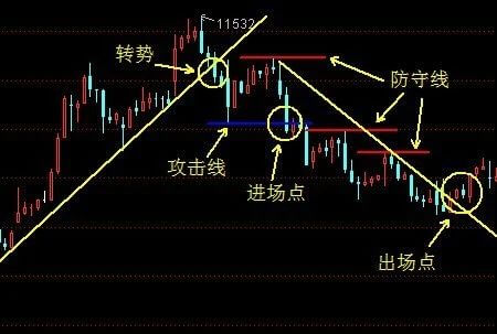 外汇圈顶级玩家的盈利系统：3根线让你找准方向、买卖点！