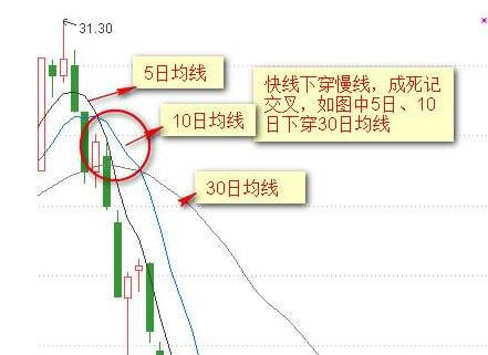 "傻瓜式"外汇均线交易法：记住这12张图小白都能盈利！