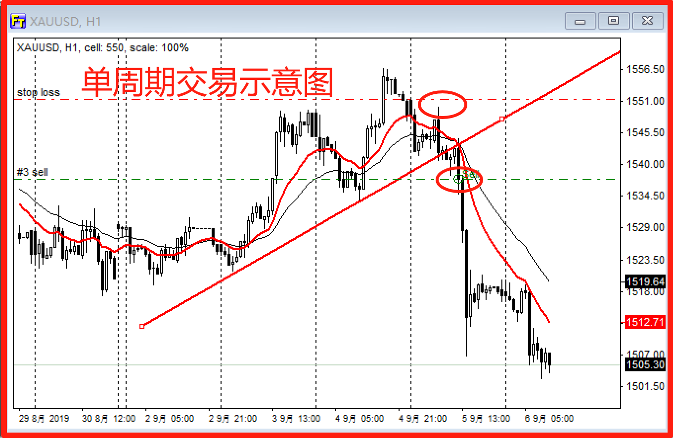 交易中如何处理多周期？
