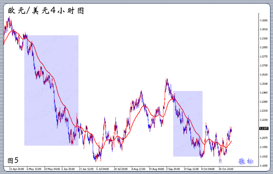 外汇均线的设置和使用技巧