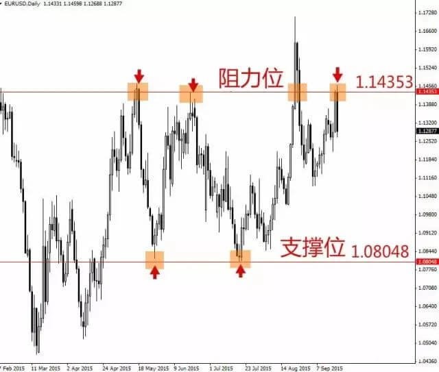 掌握区间交易，就能轻松把握行情抓住盈利！