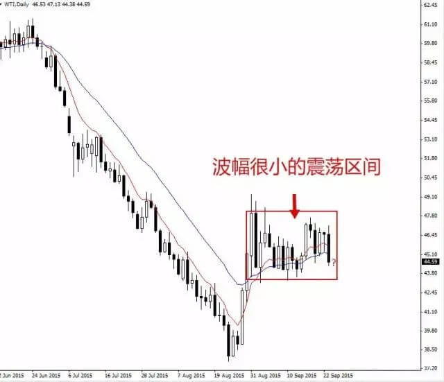 掌握区间交易，就能轻松把握行情抓住盈利！