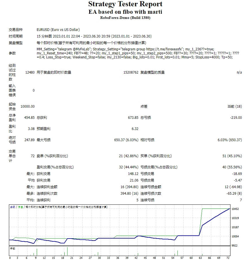 EA based on fibo with marti