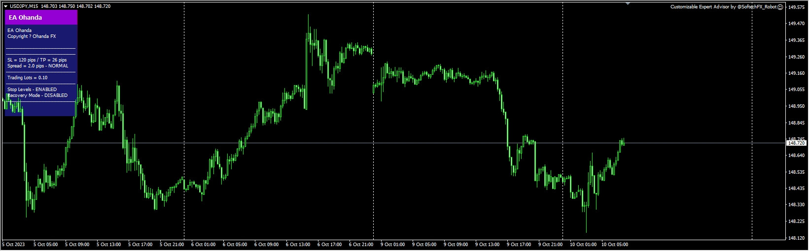 Customizable Expert Advisor(EA Ohanda)