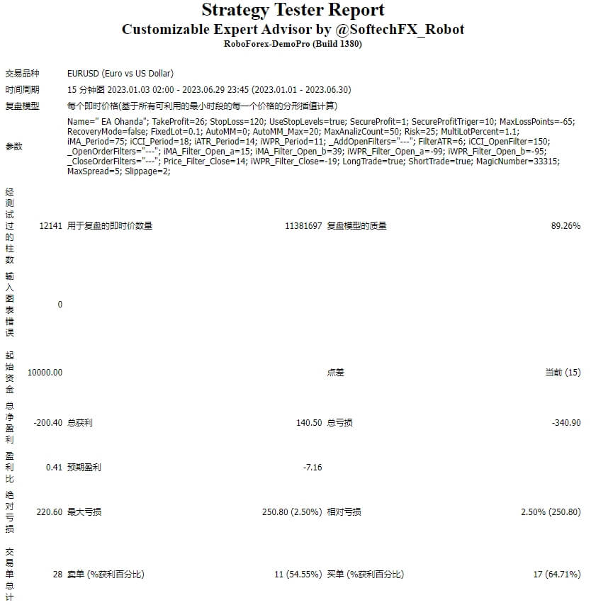 Customizable Expert Advisor(EA Ohanda)