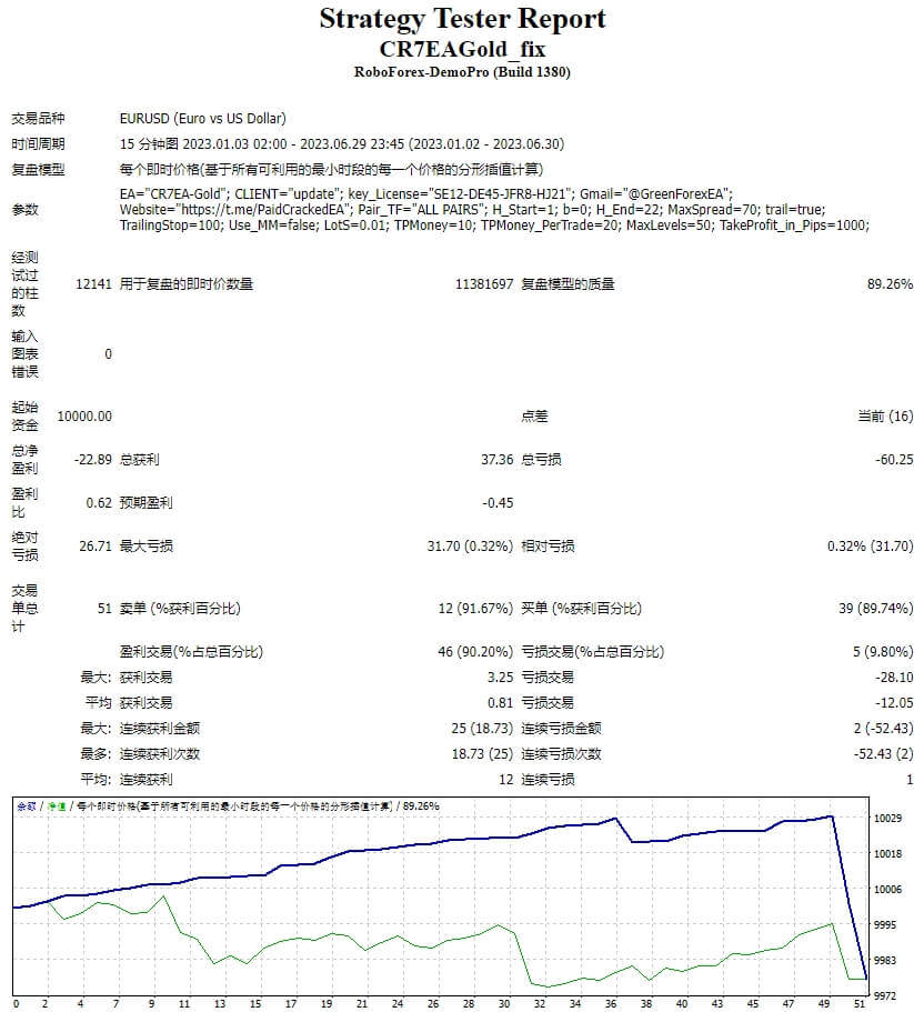CR7 GOLD EA UNLIMITED FIX MT4
