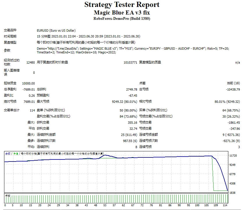 Magic Blue EA v3 fix