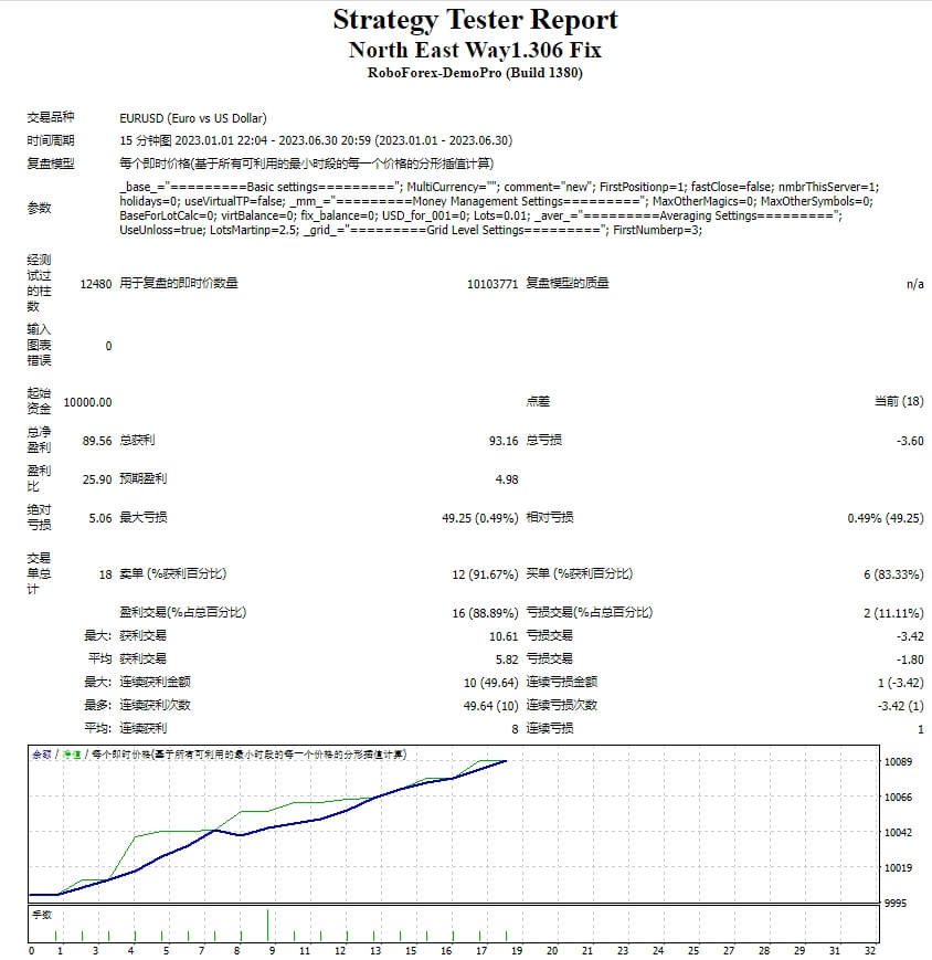 North East Way1.306 Fix
