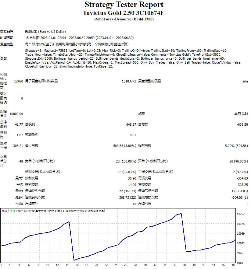 Invictus Gold MT4 V2.50