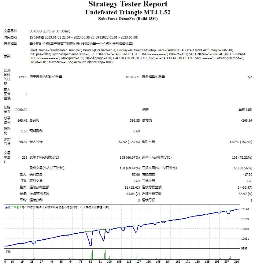 Undefeated Triangle MT4 1.52 fix