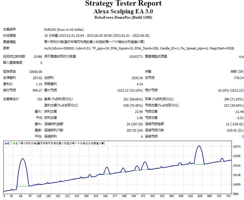 Alexa Scalping EA 3.0