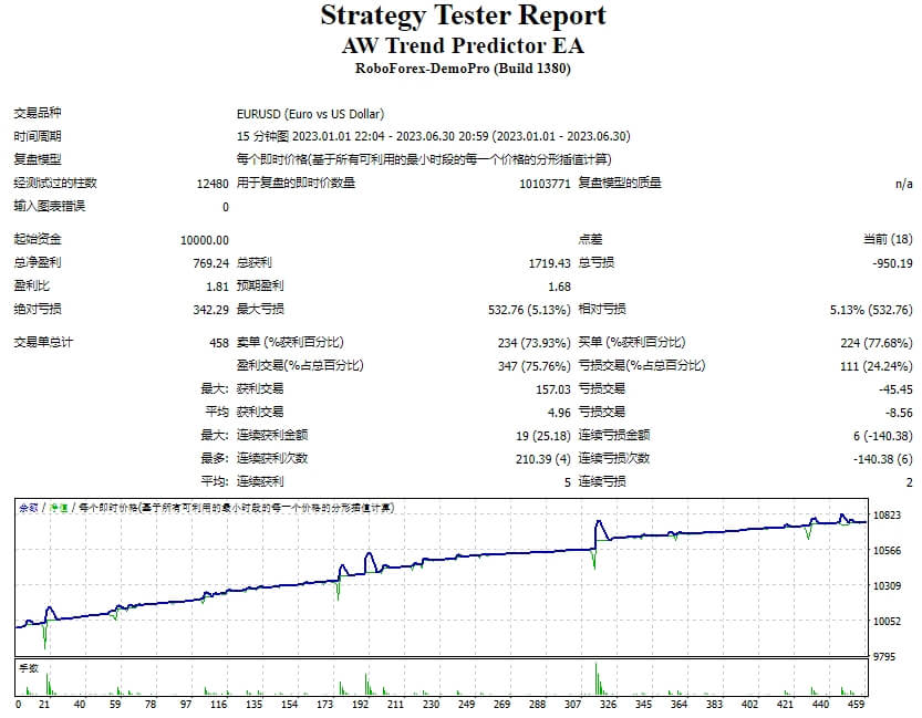 AW Trend Predictor EA