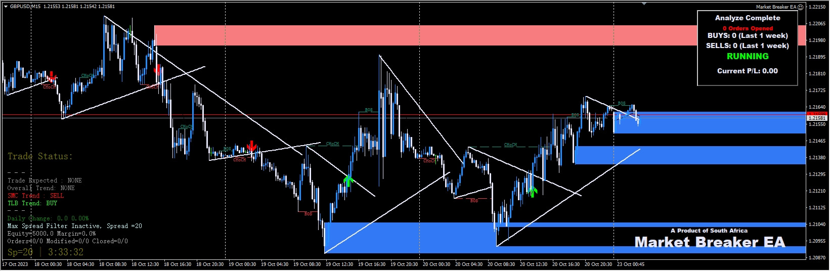 Beyond The Breakers indicator & EA v2.0