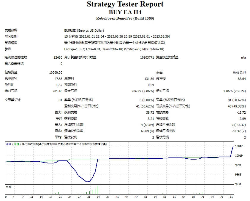 Buy Sell EA FILE and instructions