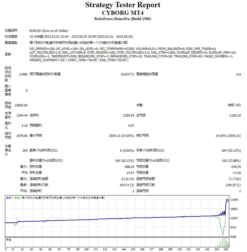 Cyborg EA MT4 V1.10 With SetFiles