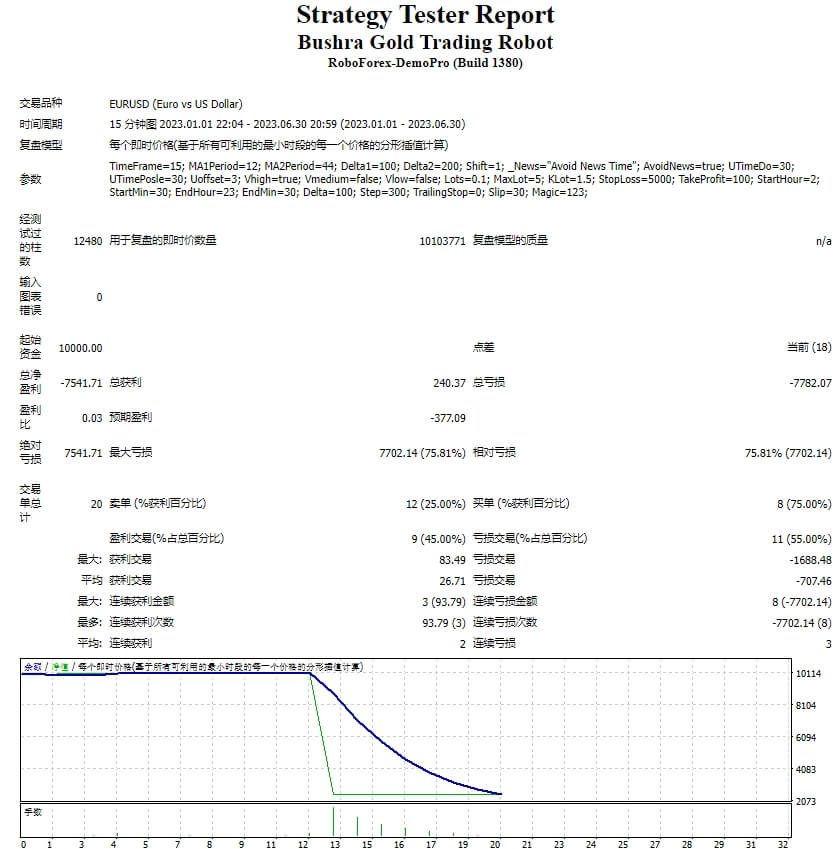 Bushra Gold Trading Robot