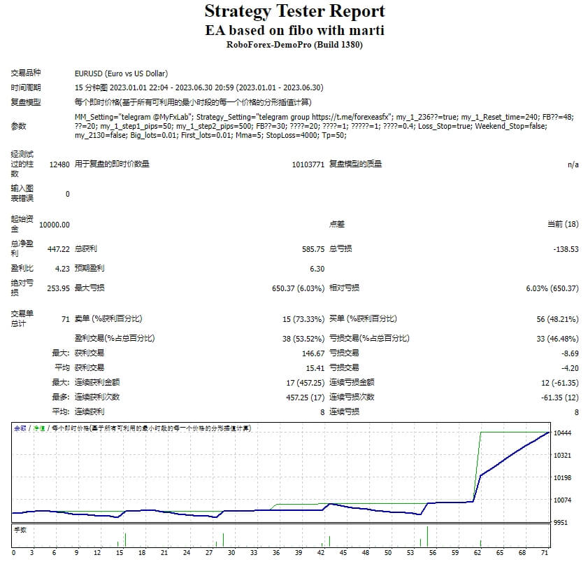 EA based on fibo with marti