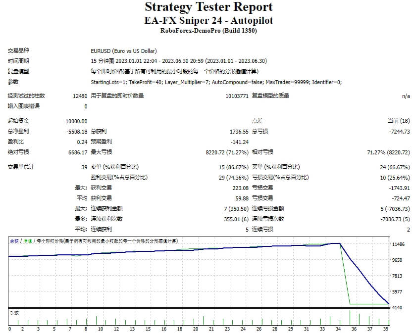 EA-FX Sniper 24 – Autopilot