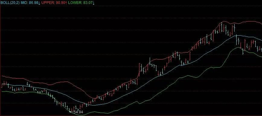 新手也能看懂的实用指标！一文讲清布林带如何使用？