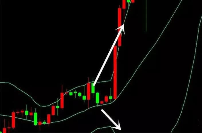 新手也能看懂的实用指标！一文讲清布林带如何使用？