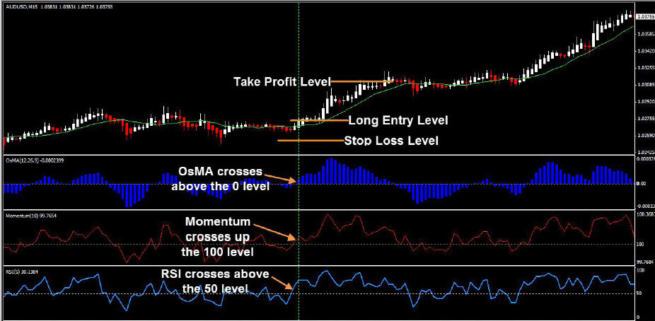 Forex Systems - The Secret Method