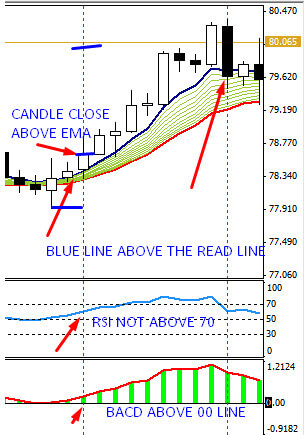 Make Highest Profit With Simple Day Trade System