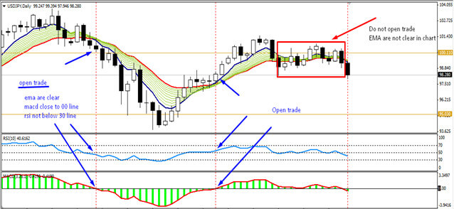 Make Highest Profit With Simple Day Trade System