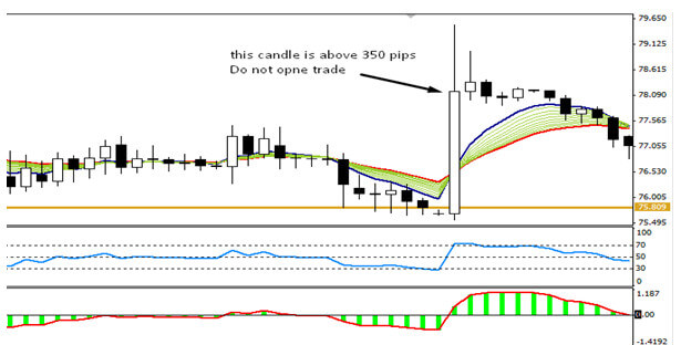 Make Highest Profit With Simple Day Trade System