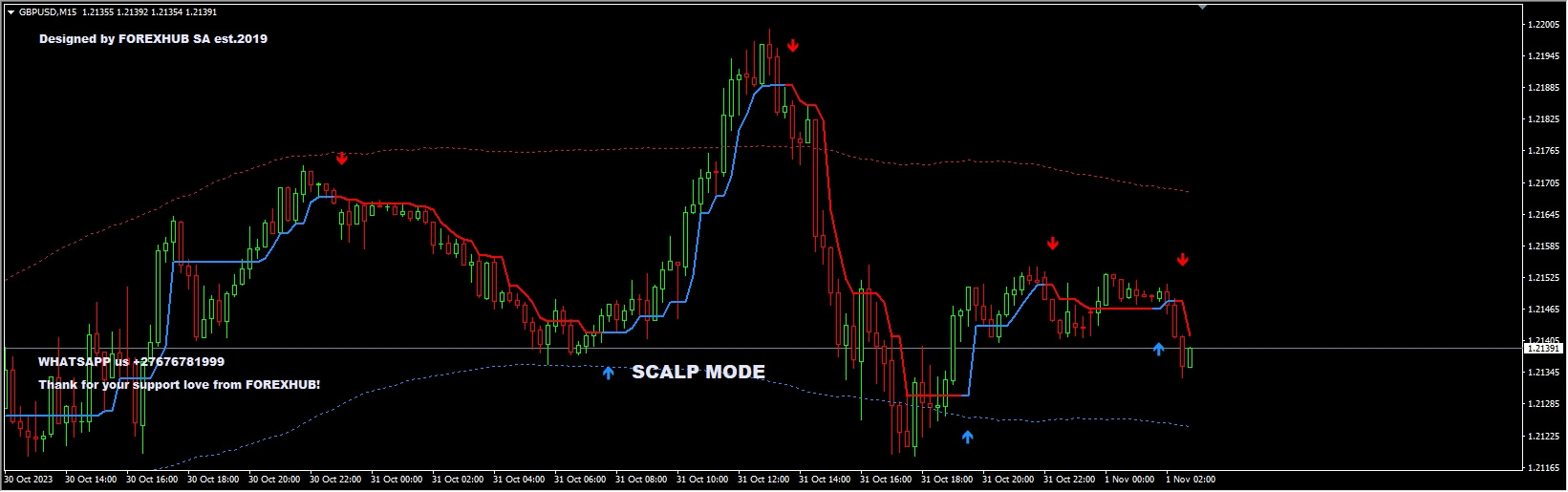 Forex_Hub is Half_Trend Free Indicator