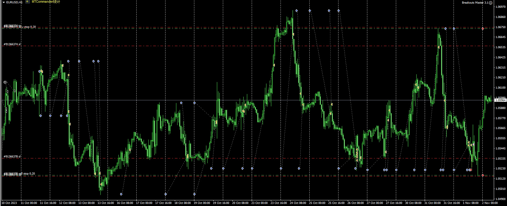 Breakouts Master MT4 V3.1
