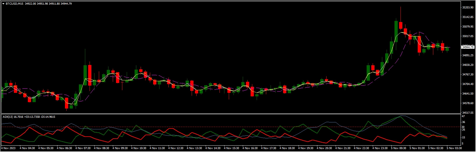 Forex Easy ADX Trading Strategy
