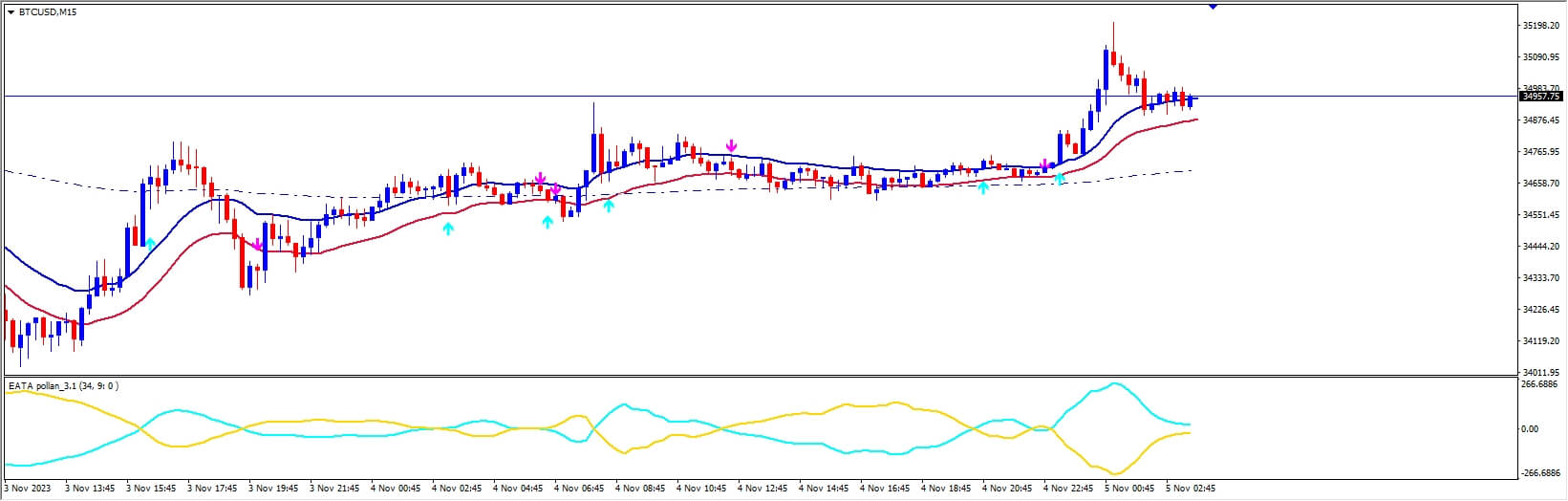 Forex EATA Pollan PA Swing Trading Strategy