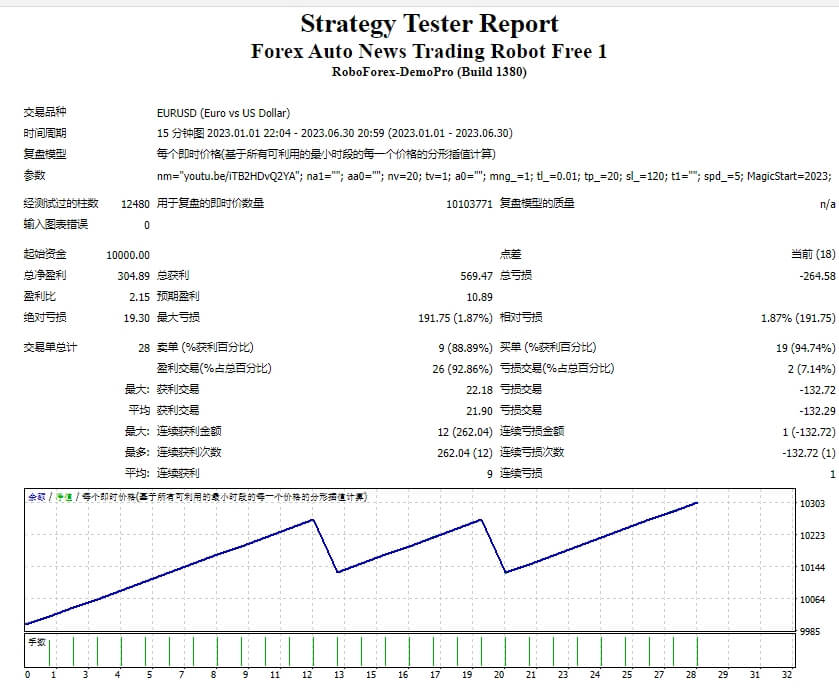 Forex Auto News Trading Robot Free