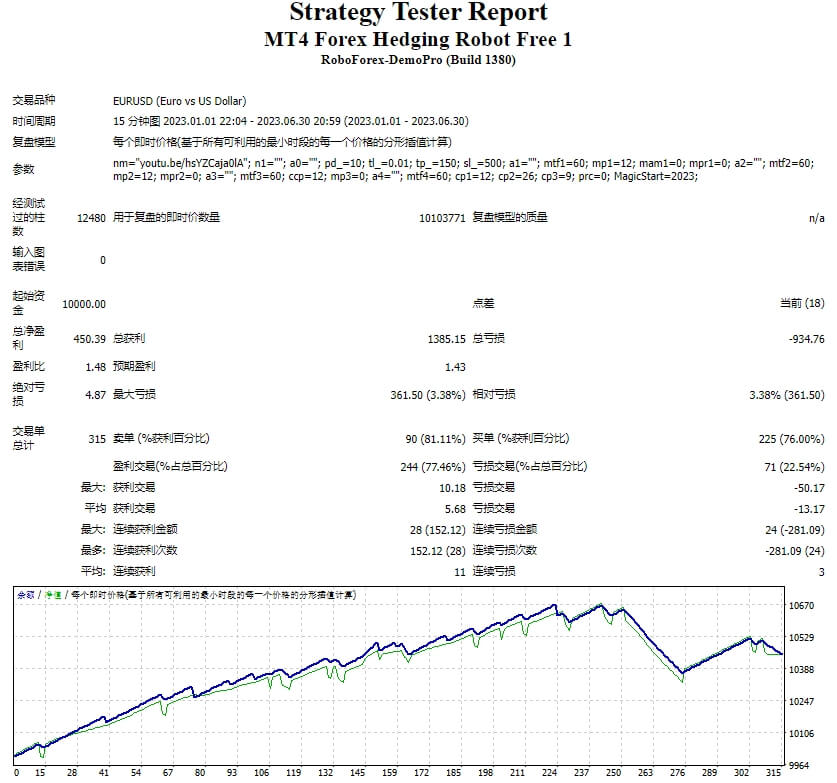 MT4 Forex Hedging Robot Free