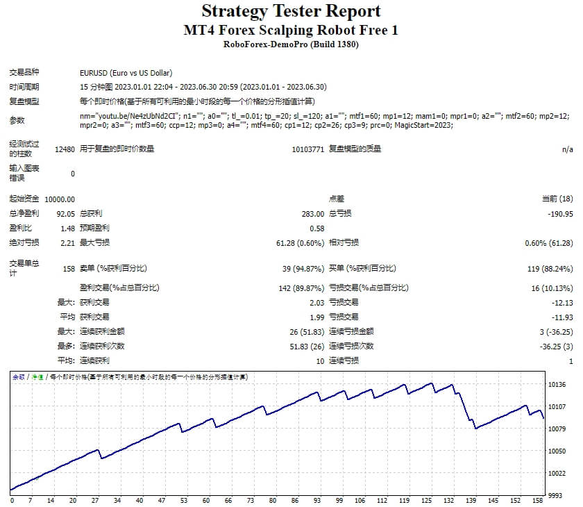 MT4 Forex Scalping Robot Free