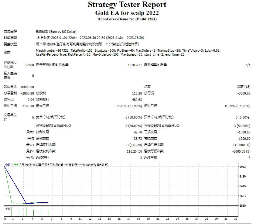 Gold EA for scalp 2022