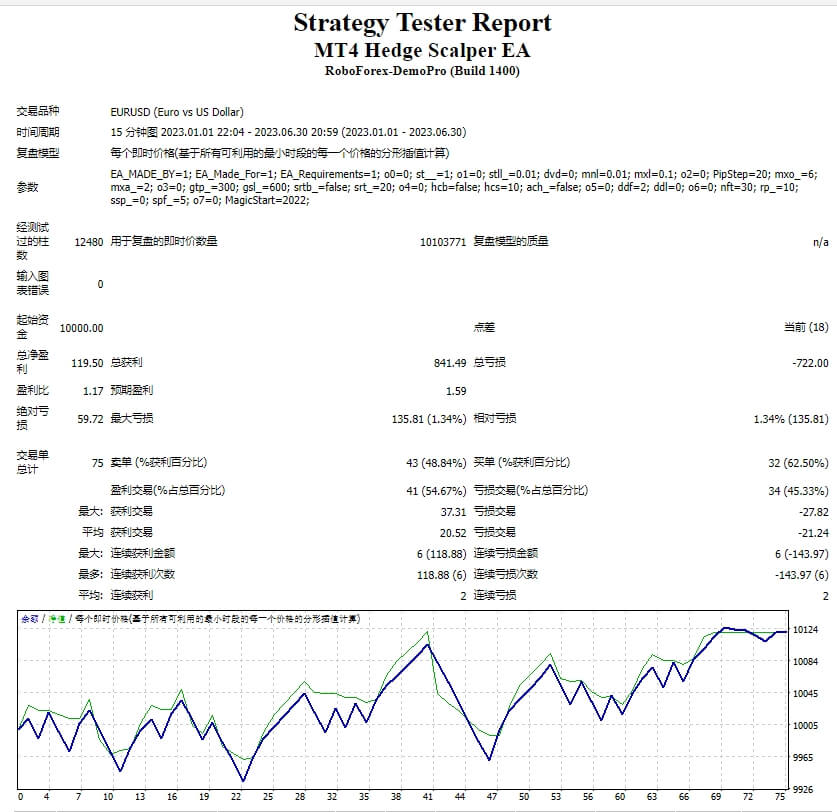 MT4 Hedge Scalper EA
