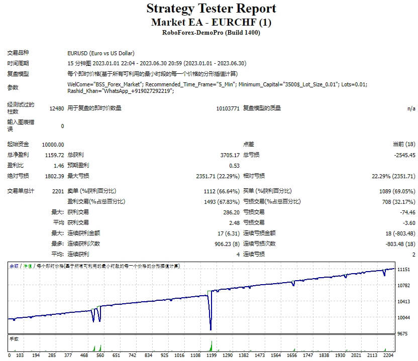Market EA – EURCHF