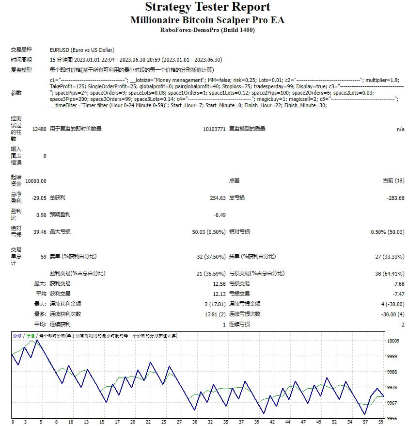 Millionaire Bitcoin Scalper Pro EA