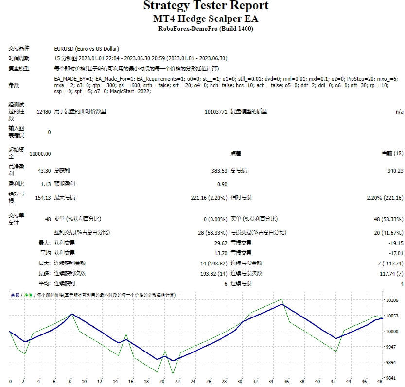 MT4 Hedge Scalper EA