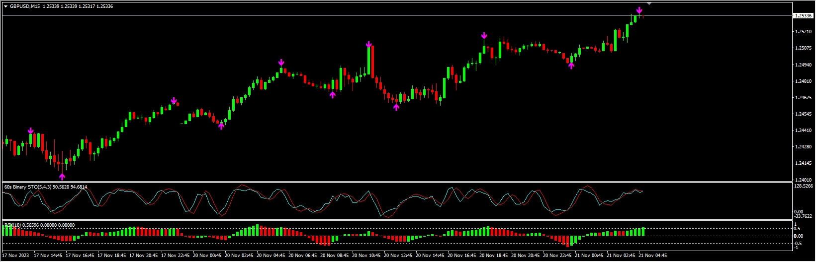 60 second Binary Options strategy