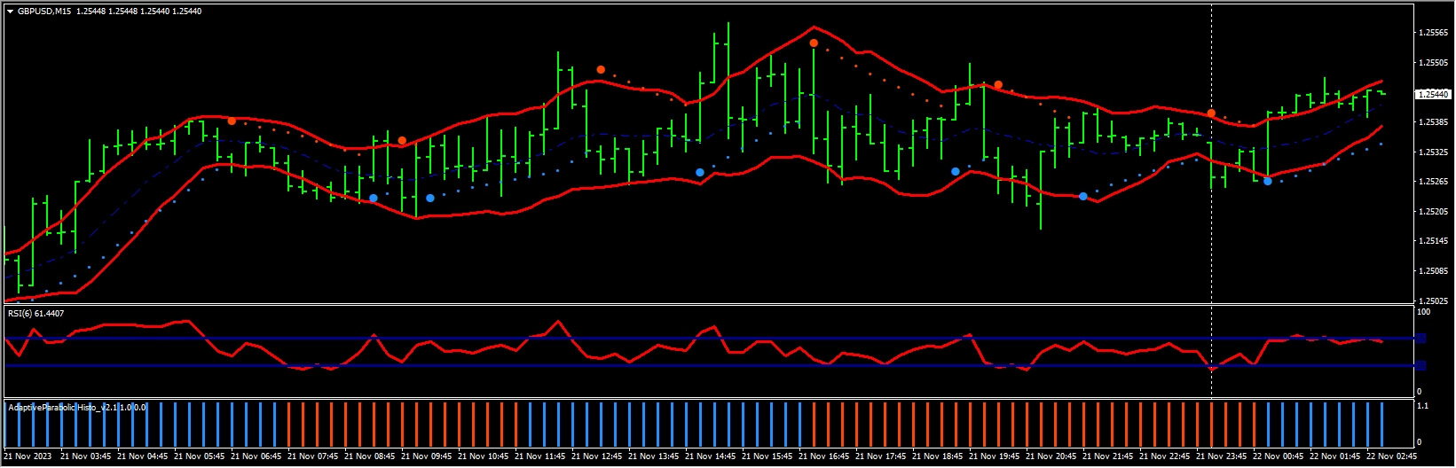 Parabolic Sar and RSI Fox Binary System