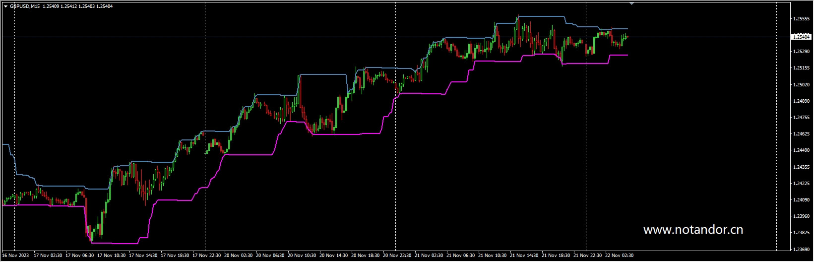 Donchian Channels – Generalized version1
