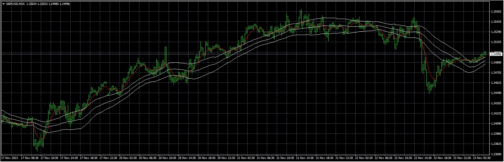 Keltner Channels and EMA Scalping System