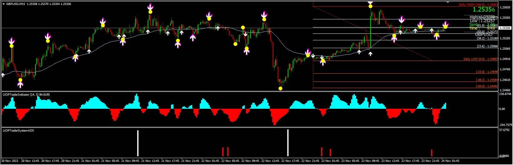 Best UOP Trader System