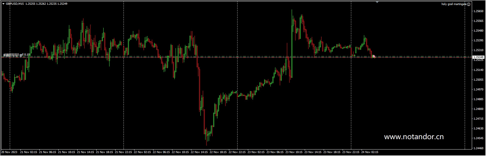 holy grail martingale