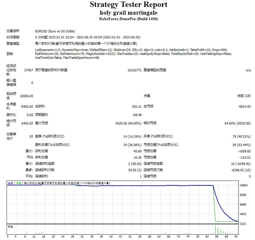 holy grail martingale