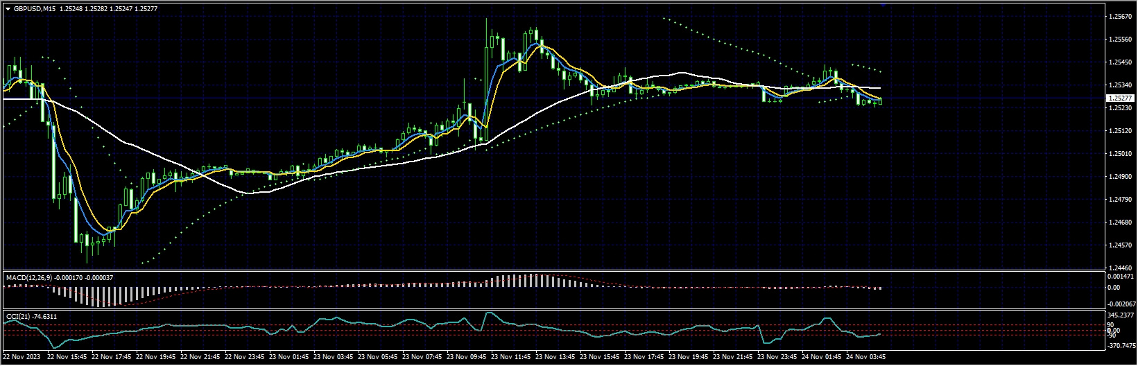 Make Profit With EMA MACD CCI PSAR Trading System