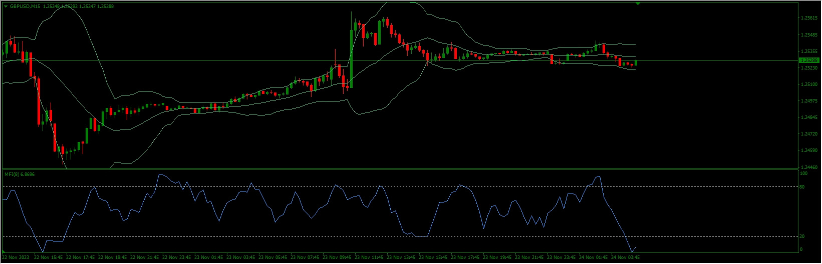 Money Flow Index And Bollinger Bands Scalping System