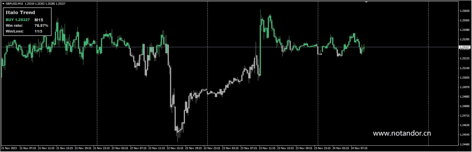 Italo Trend Indicator